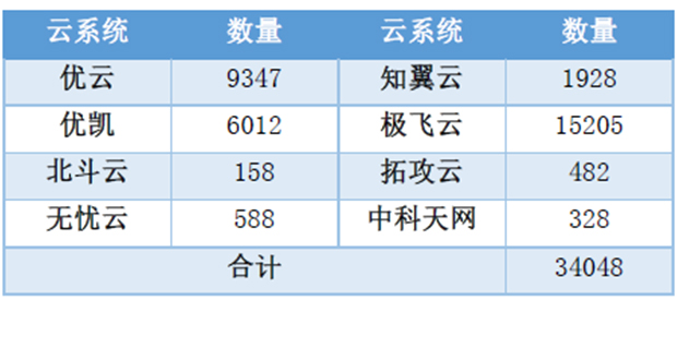 2019年无人机云数据统计报告